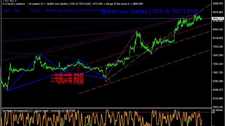 BTC USD H1 CHART FIBONACCI HARMONIC PATTERNS