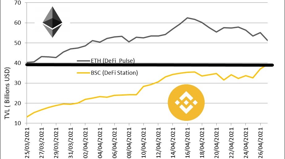 ETH vs BSC DeFi