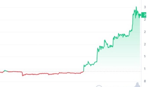 BCH unexpected rise and pump more than 100%