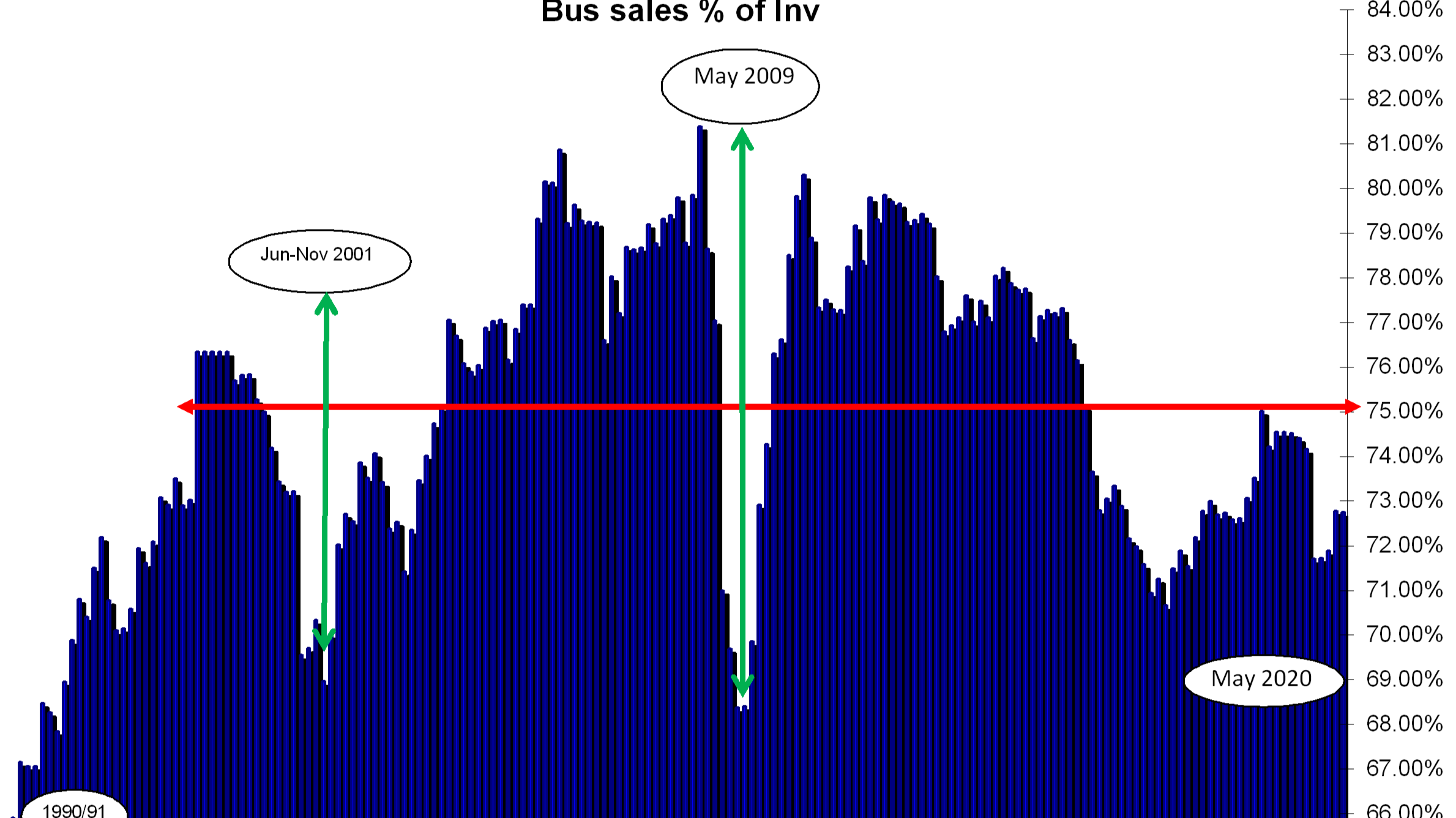 Business Sales and Business Inventories point to a deep need for a V-shaped recovery