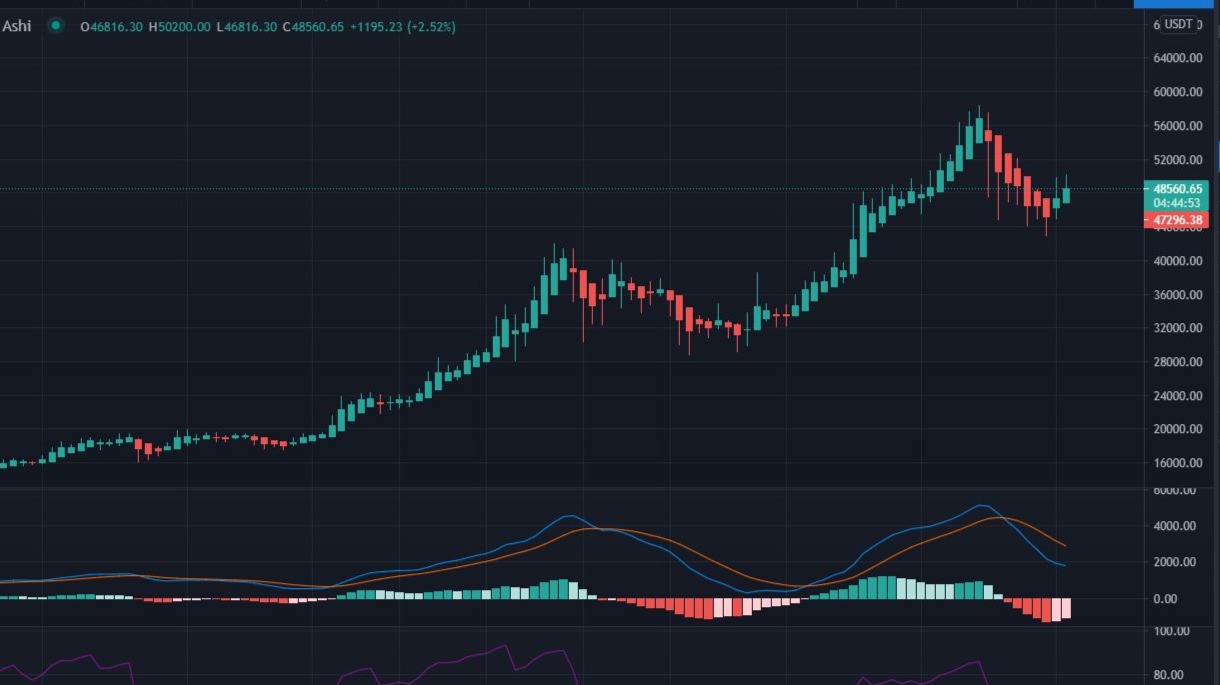 BTC chart analysis 3.2.2021