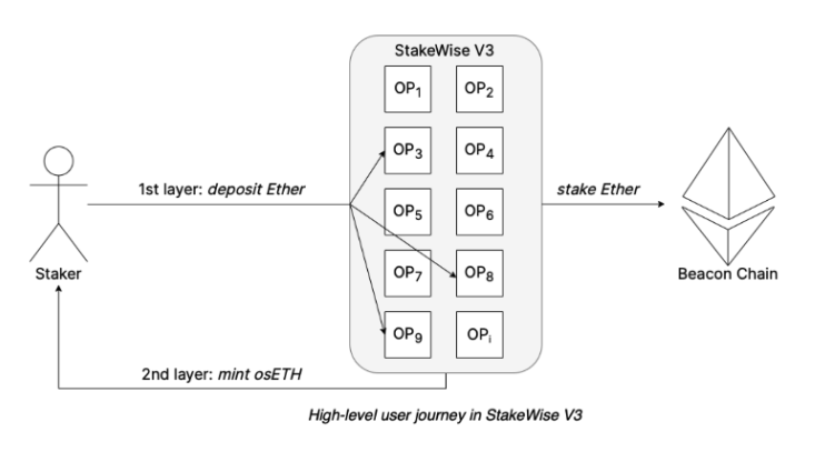 Staking Surprise! Why Choose Stakewise Over Lido, Rocket Pool, or Others
