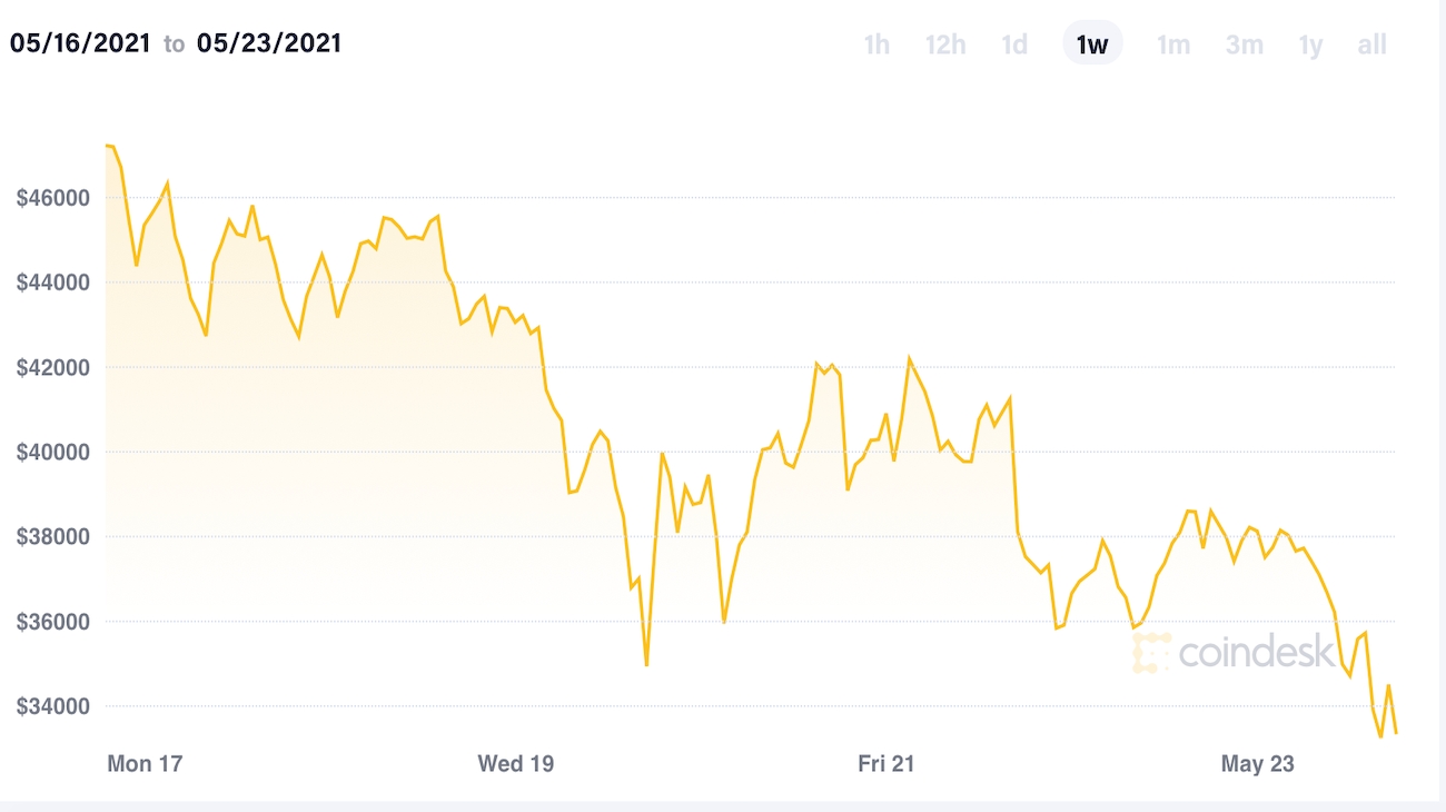 Price drop over the last week.