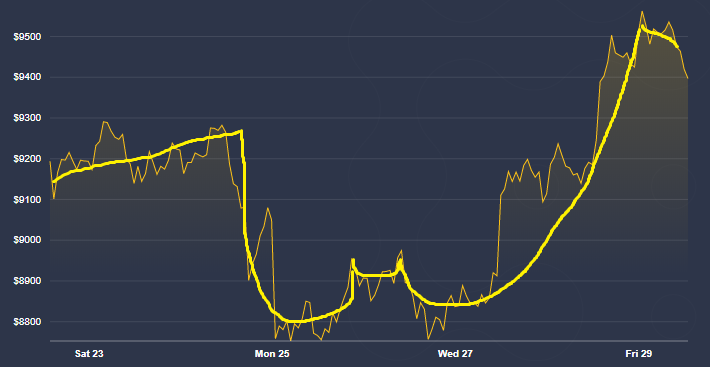 Bitcoin TA: weekly chart forms Batman pattern