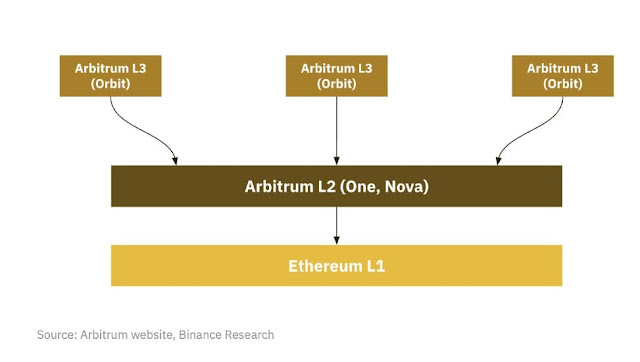 Scalability Solutions Beyond Layer2: Layer3, Hyperchains And OP Stacks