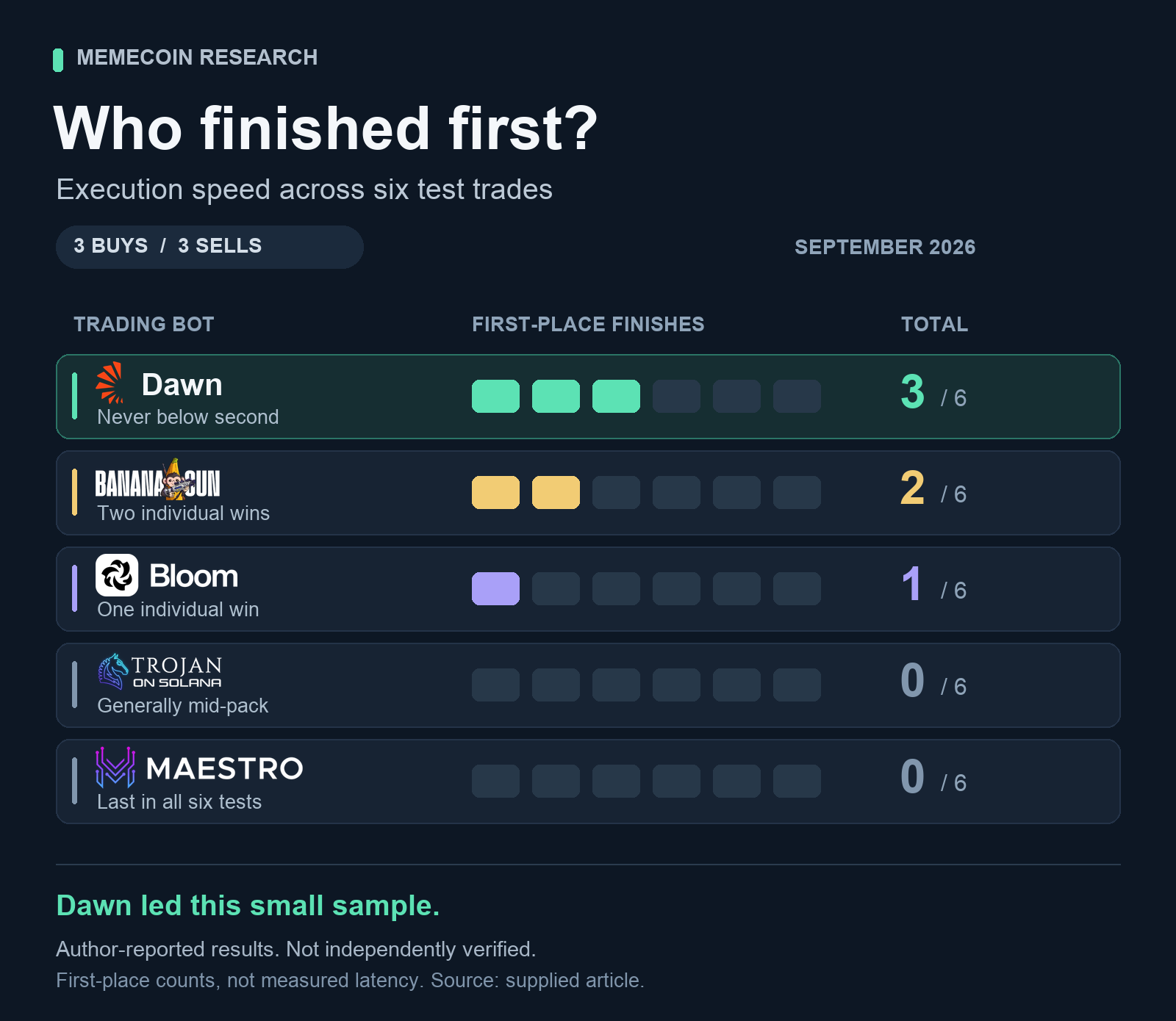 Execution speed comparison with official bot logos: Dawn 3 wins, Banana Gun 2, Bloom 1, Trojan 0, Maestro 0 across six author-reported trades.