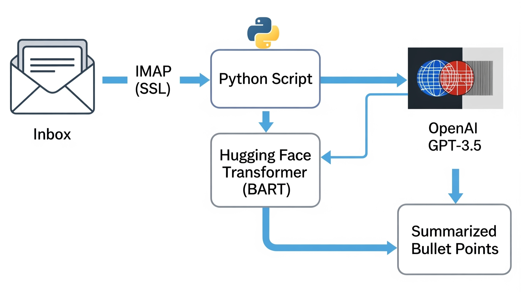 Smart Email Summarizer: A Practical Python Tool for Taming Your Inbox