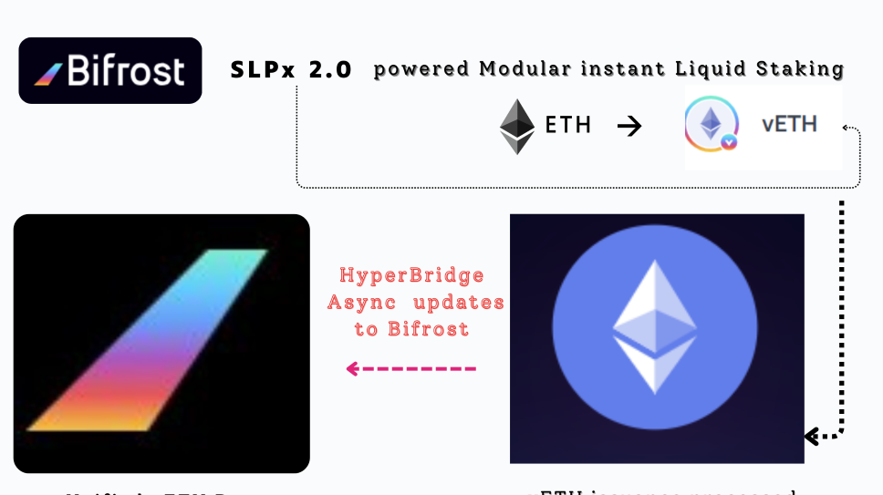 SLP 2.0 Framework has enabled Bifrost in seamless instant Liquid Staking of multi-chain ETH asset
