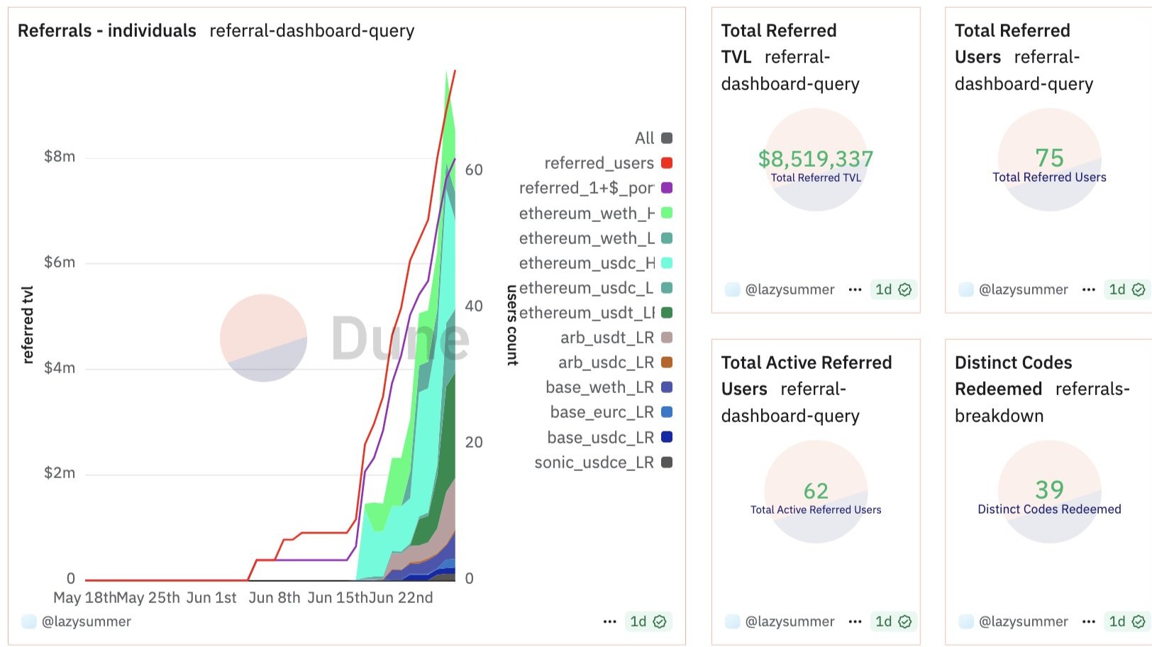 $8.5M and Counting: The Smartest Referral Program in DeFi Right Now