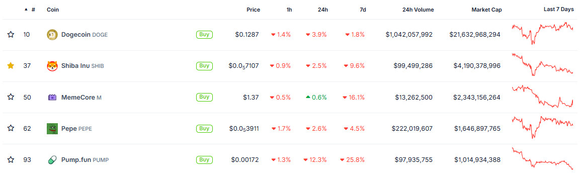 List of memecoins