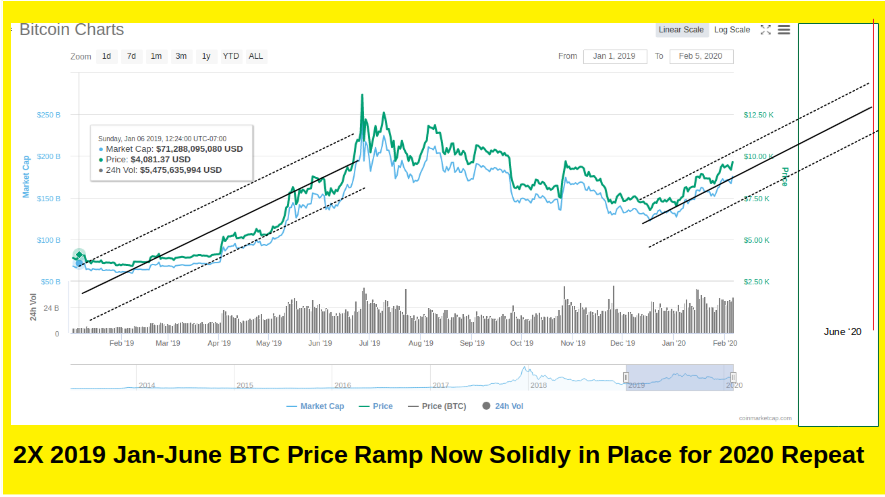 2019 2X Jan to June BTC Price Increase Repeat Performance Shaping up Nicely in 2020