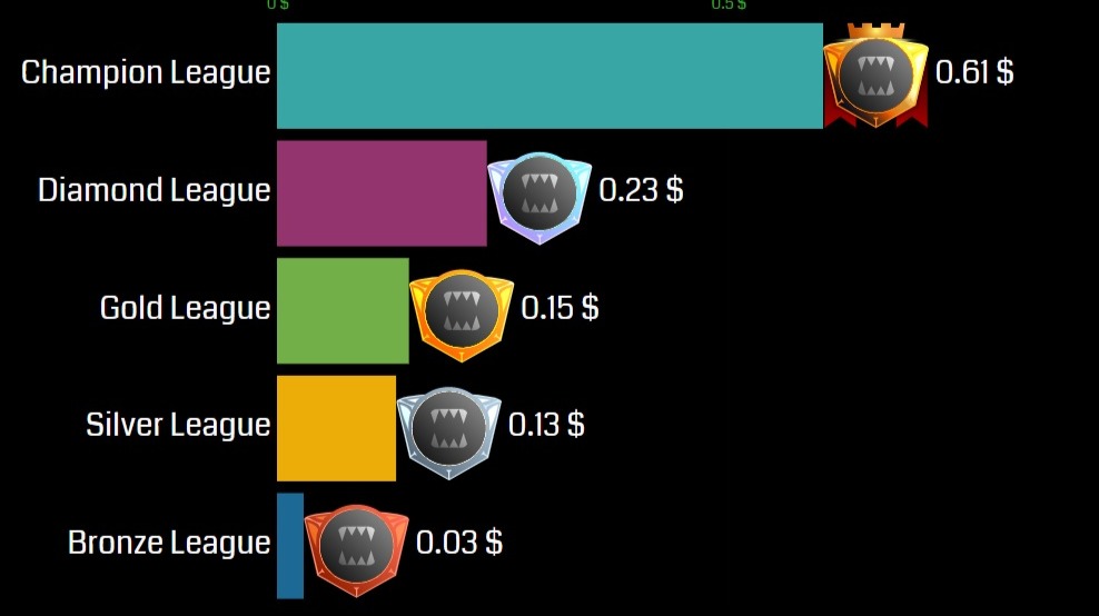 The first season after the rewards change in Splinterlands. How much