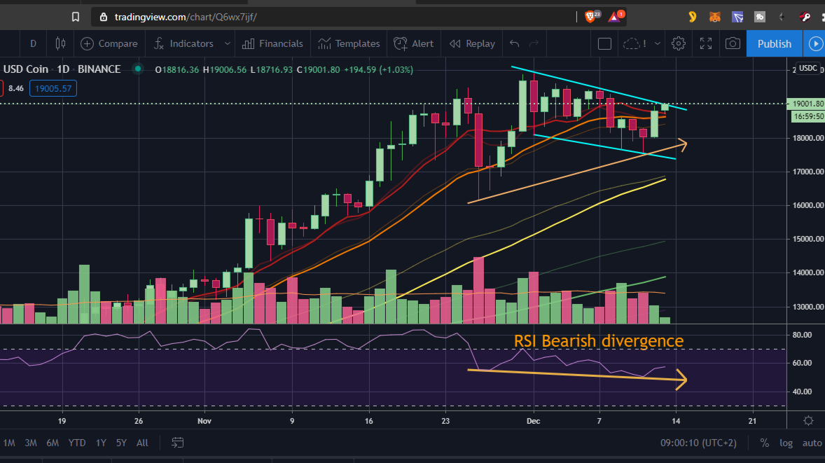 BTC chart with bearish divergence