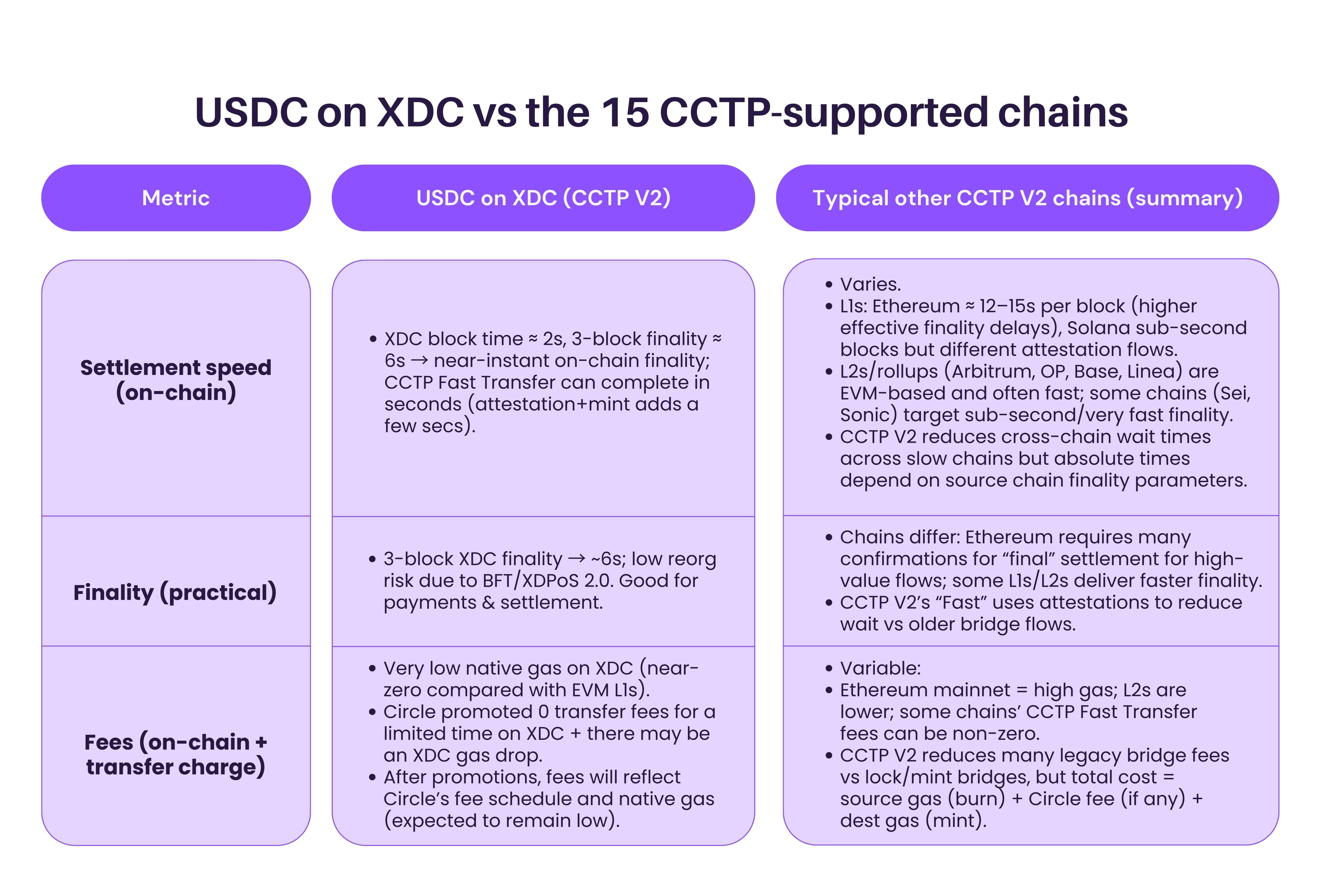 USDC on XDC vs the 15 CCTP-supported chains