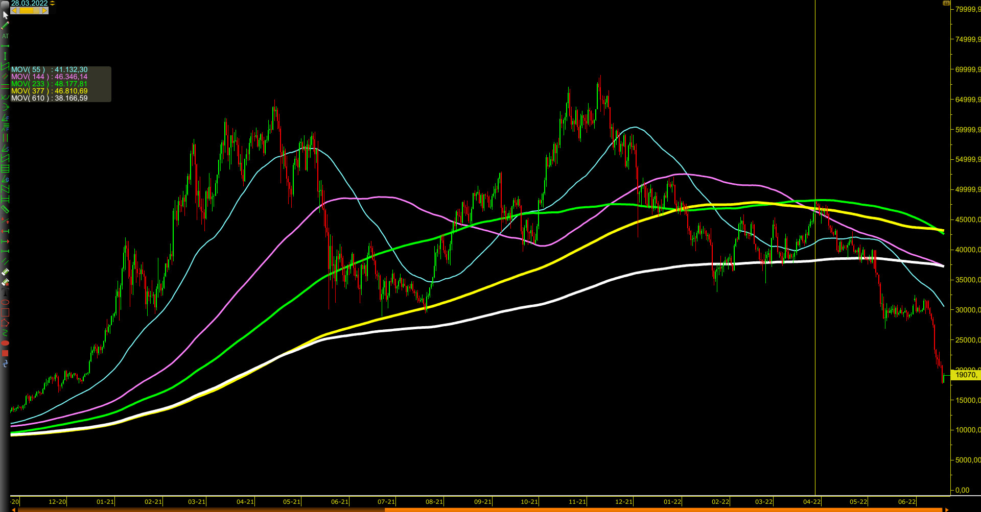 Using Fibonacci Numbers on Moving Average