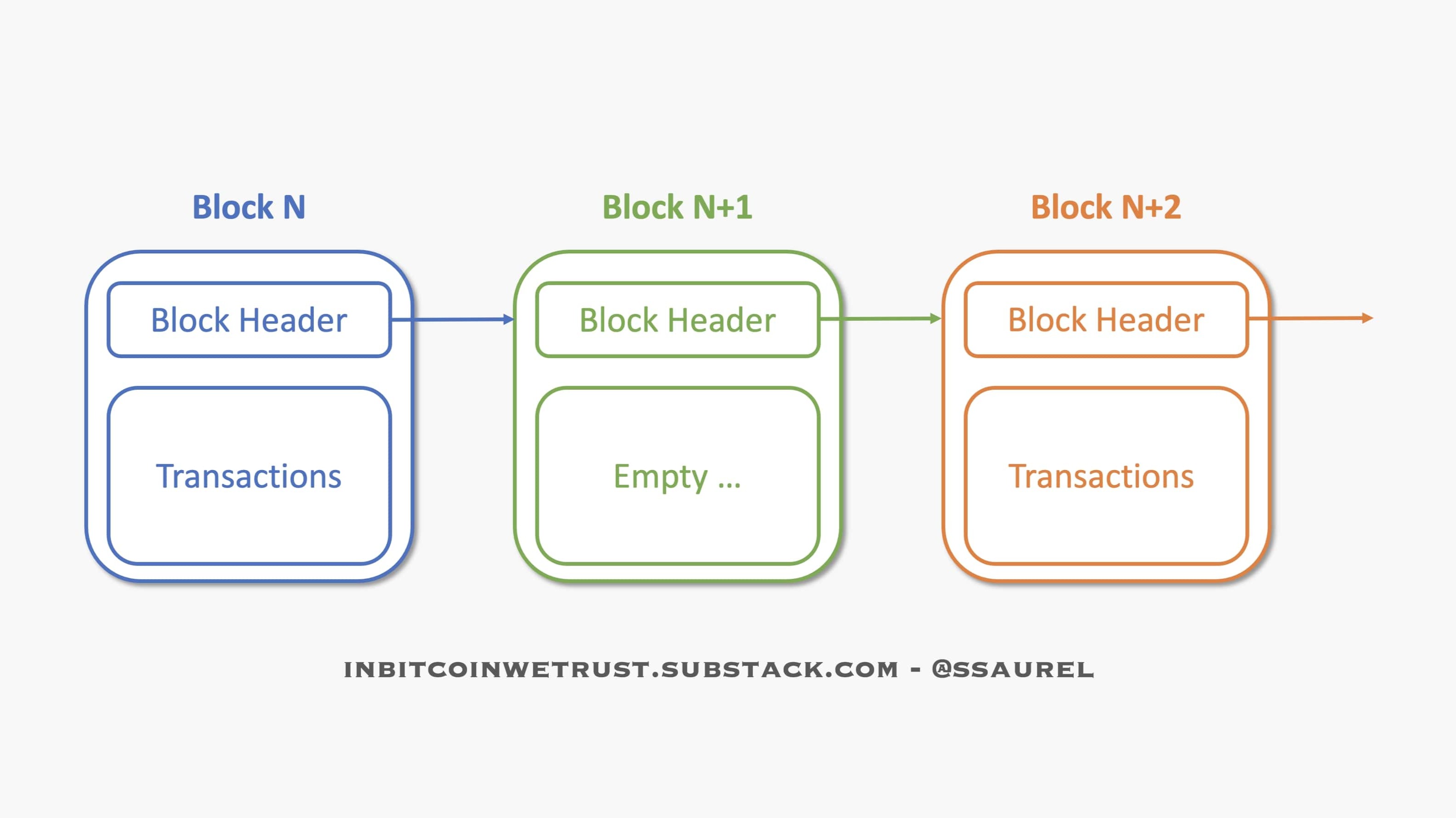 Bitcoin and the Story of the Empty Transactions’ Block
