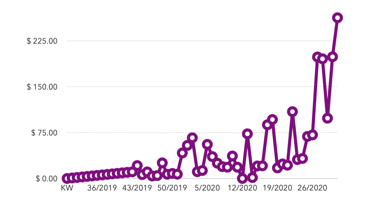 CO2Fund Resources &amp; COCO Coverage (CW33/2020)