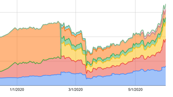 Portfolio evolution in May