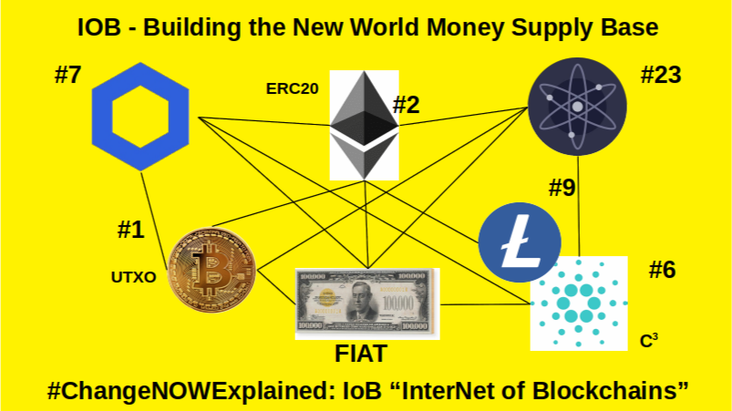 The flight from Fiat via IoB Internet of Blockchain New World Money Supply Network