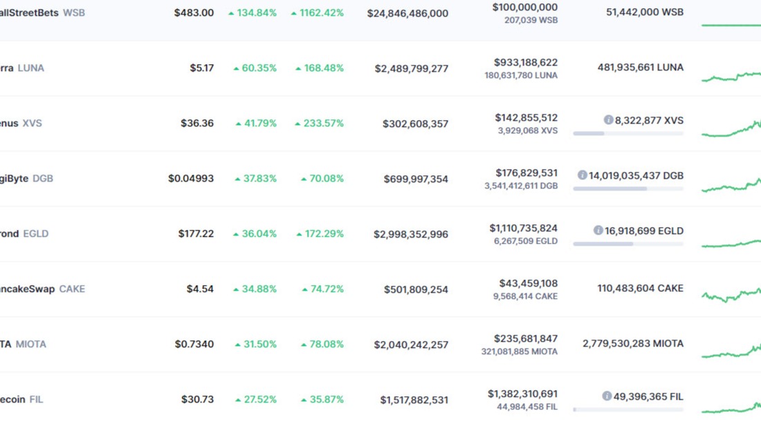 Altcoin Season Is Here 2021