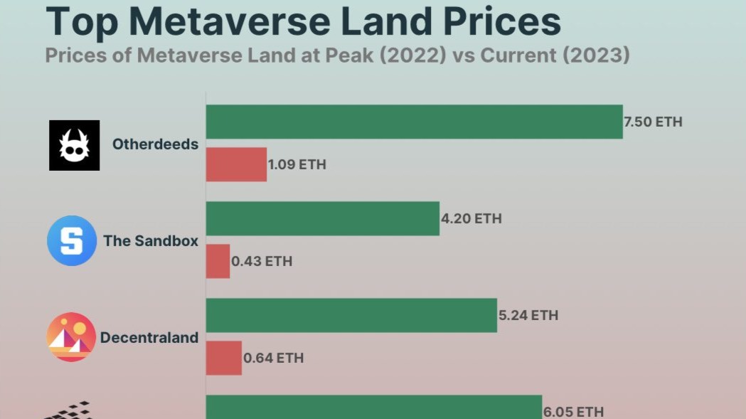 metaverse land