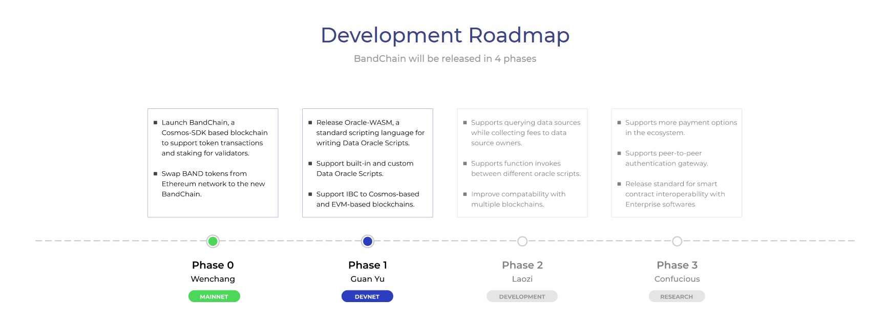 What is Band Protocol (BAND)? [A Comprehensive Guide to Understanding ...