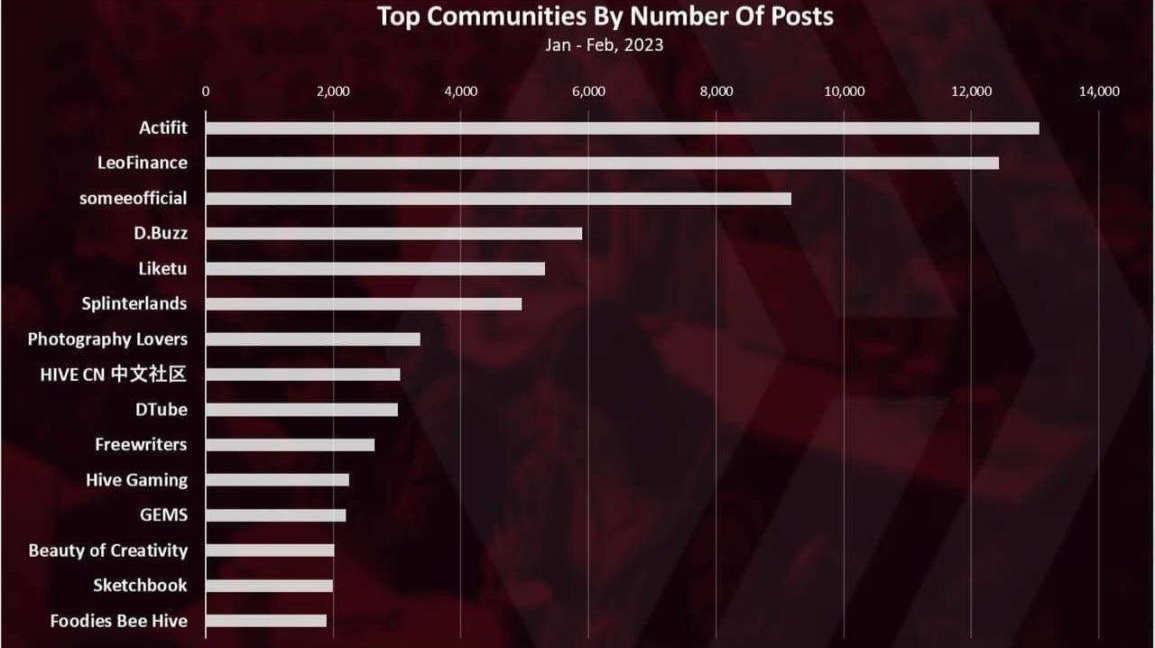 Hive communities