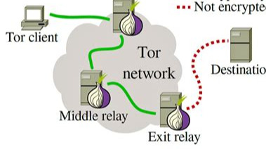 https://cdn.arstechnica.net/wp-content/uploads/2014/01/tor-structure.jpg