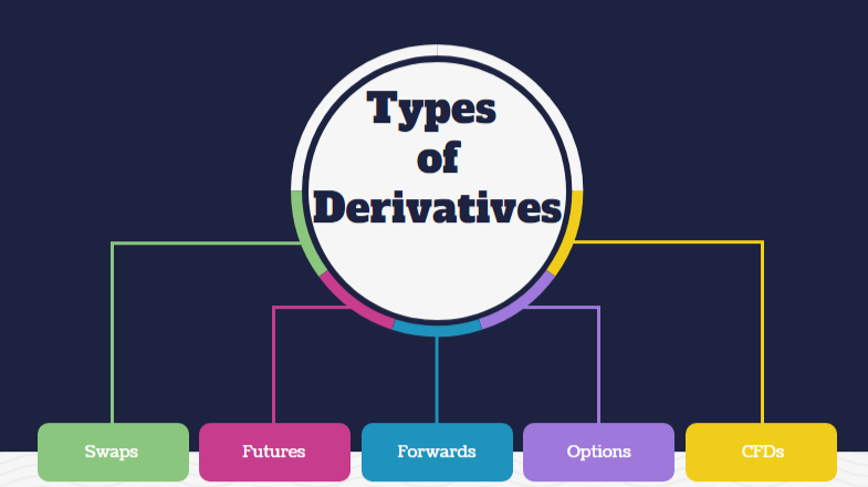 Chart of Traditional Derivatives Types
