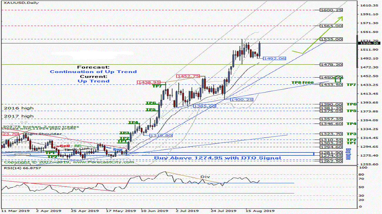 Xauusd Gold Technical Analysis
