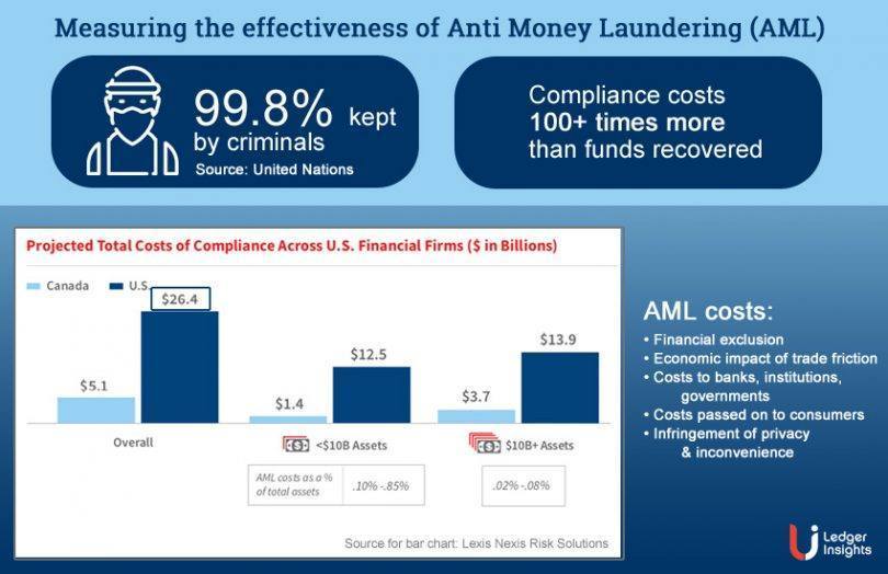 AML costs
