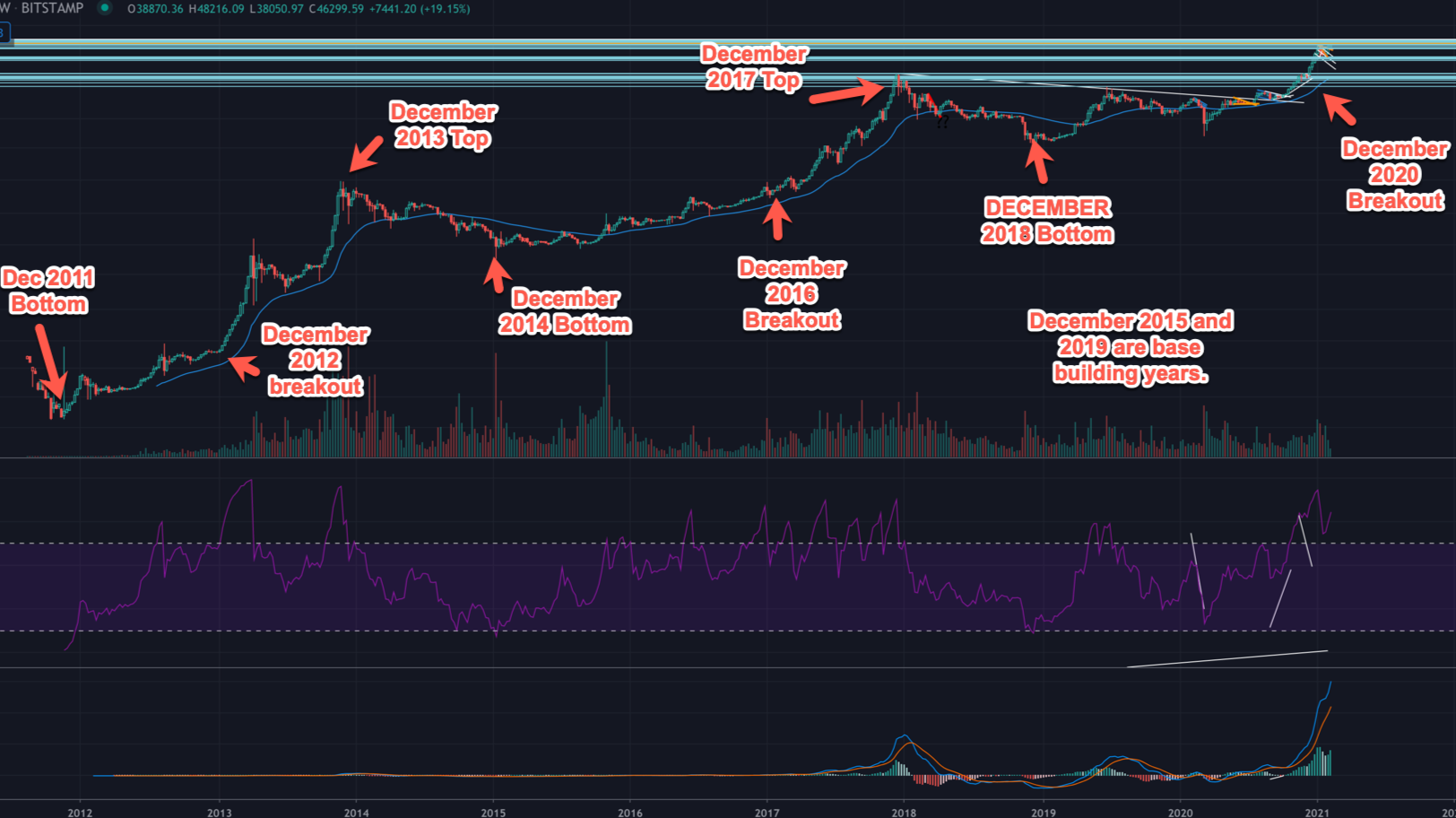 Bitcoin's December Love affair