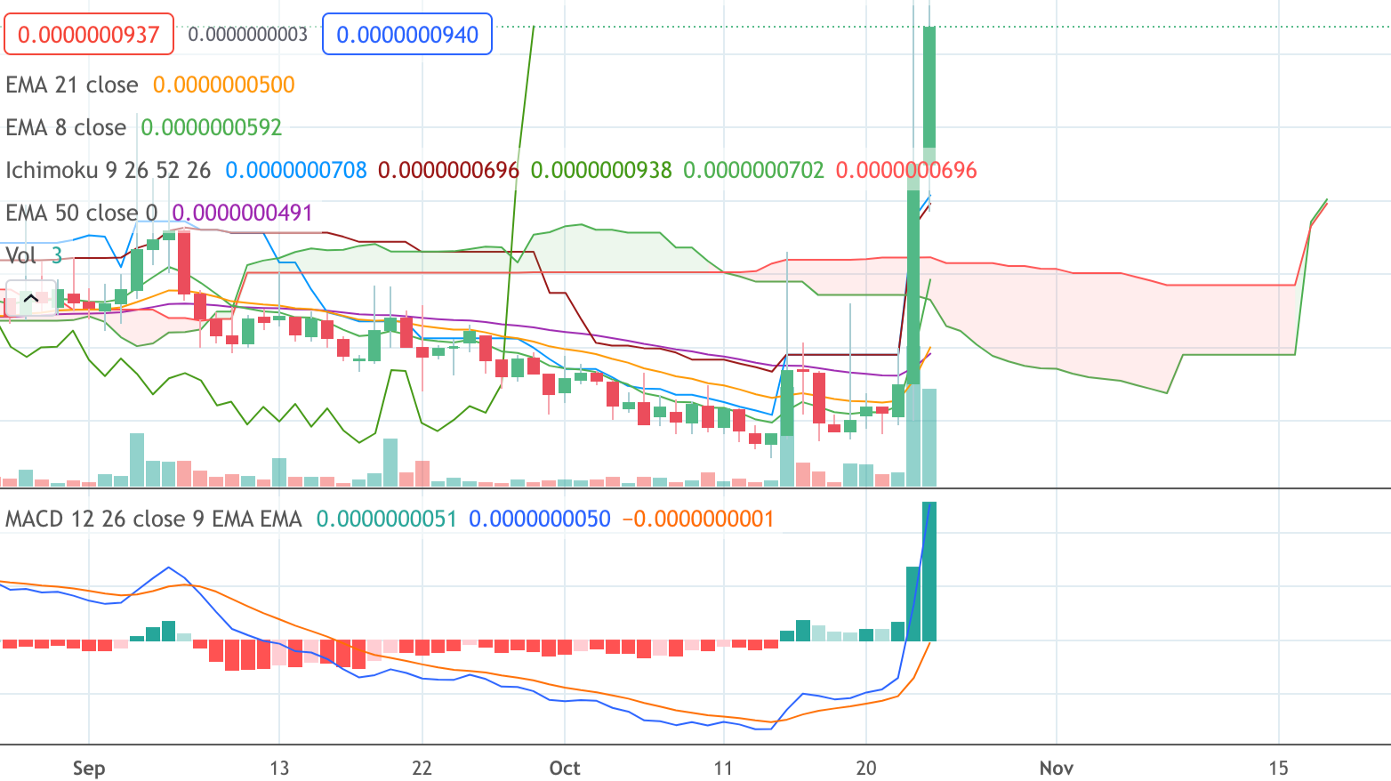 Screenshot of Trading View chart (DAPP)