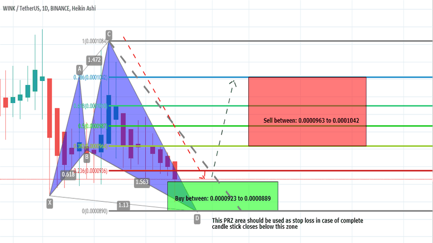 Wink (Win) Has Formed Bullish Shark Pattern And Completed The Bullish Setup For Upto 17% Move On Short Term Chart