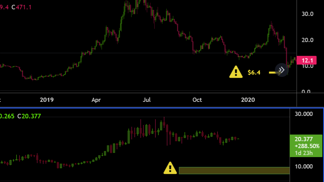 Comparing Kucoin Token &amp; Binance Coin when it was $20