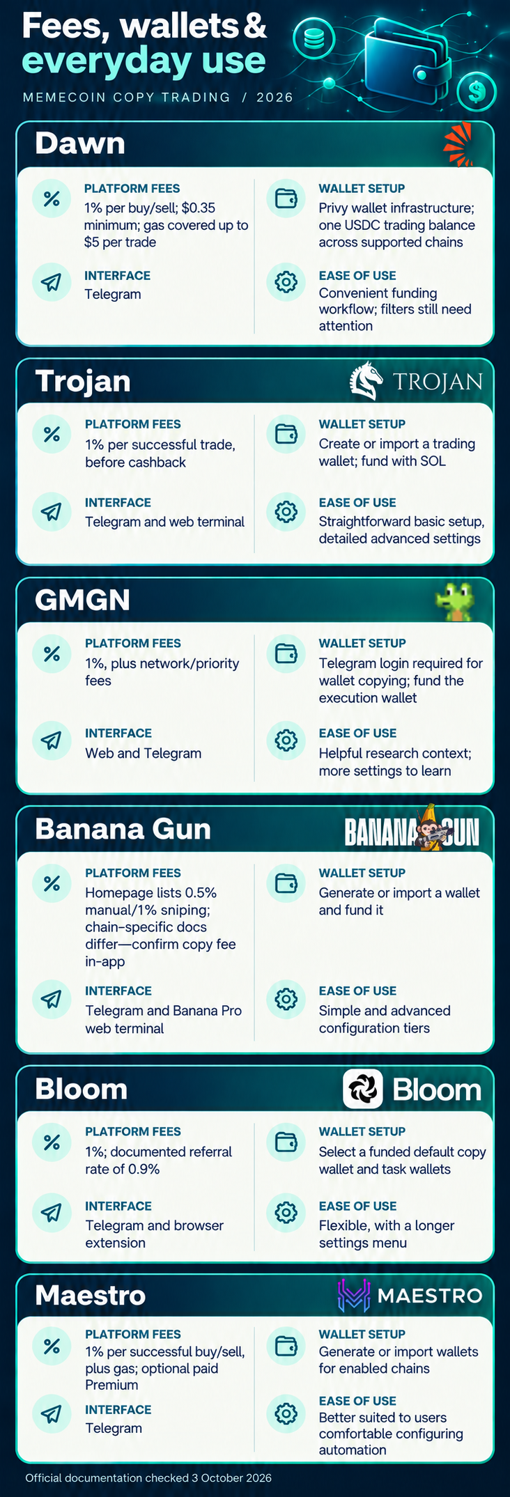 Copy-trading comparison with official bot logos: fees, wallets and everyday use