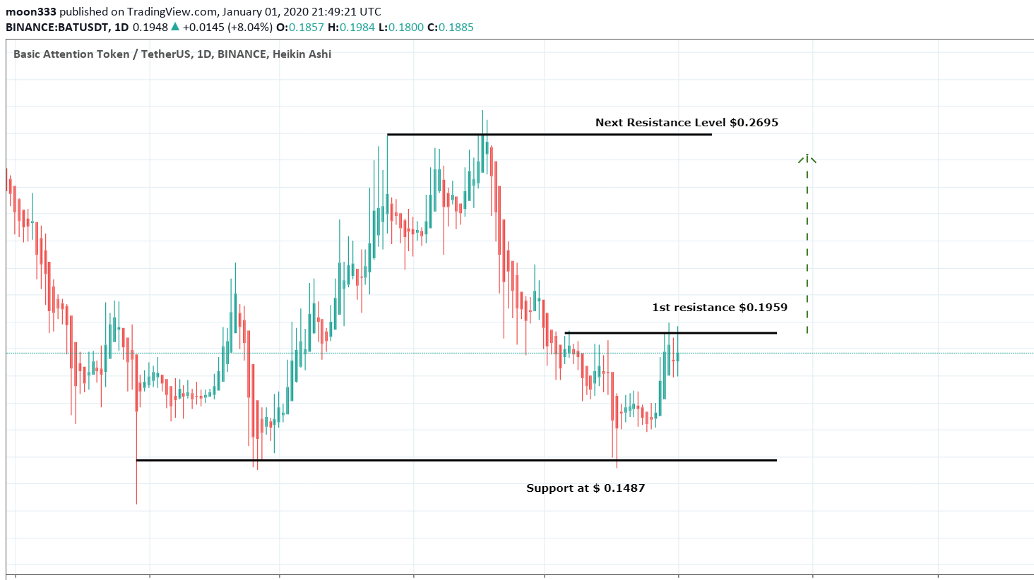 Basic Attention Token (BAT) Has Found New Resistance And All Indicators And  Chart Patterns Are Giving Strong Bullish Signals In Favor Of Breakout