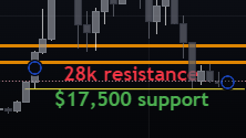 Support &amp; Resistance