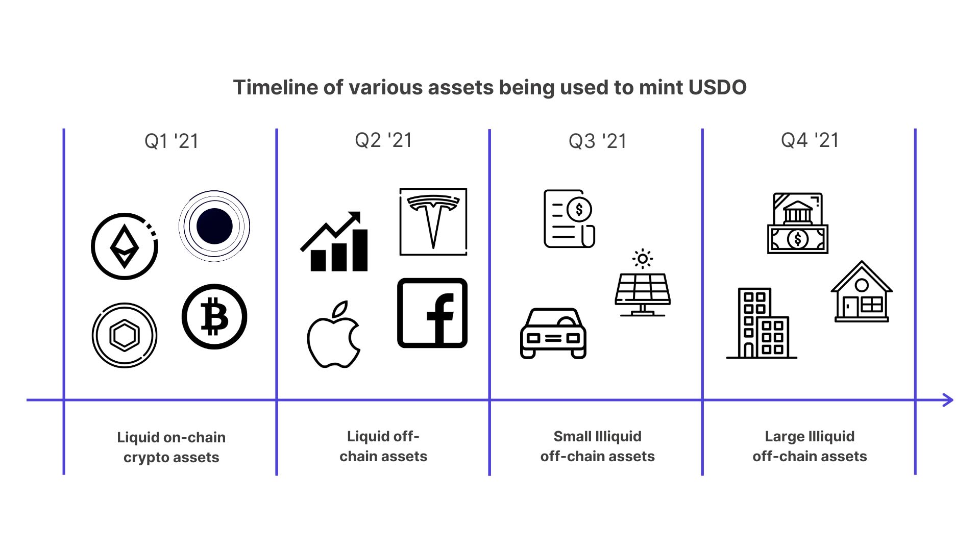 Progression over the next year from on-chain liquid assets to off-chain illiquid assets