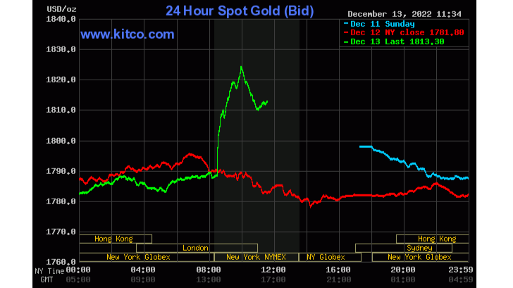 Spot Gold - December 13, 2022