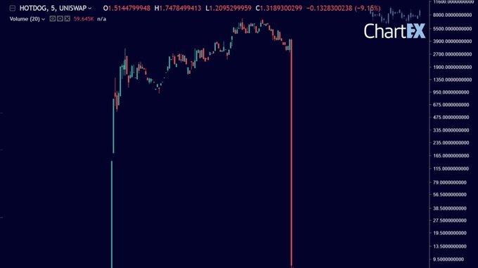 A project DeFi dropped 99.9% in the 'blink of an eye' after it was just launched