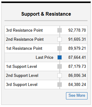 Support and Resistance chart