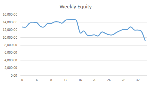 Weekly Equity