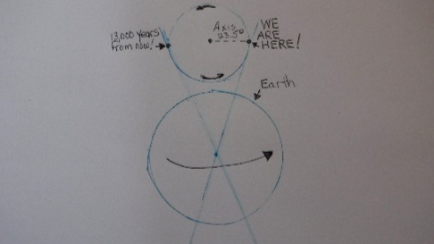 Precession of The Earth