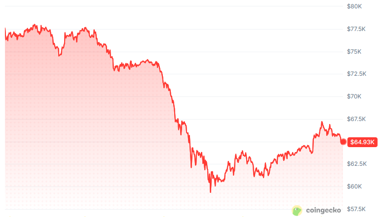 Bitcoin price last month