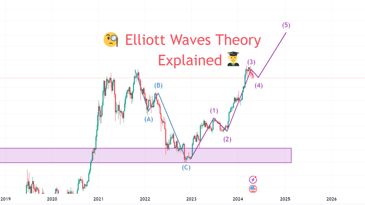 Elliott Waves: A Powerful Tool For Technical Analysis (Part 1)