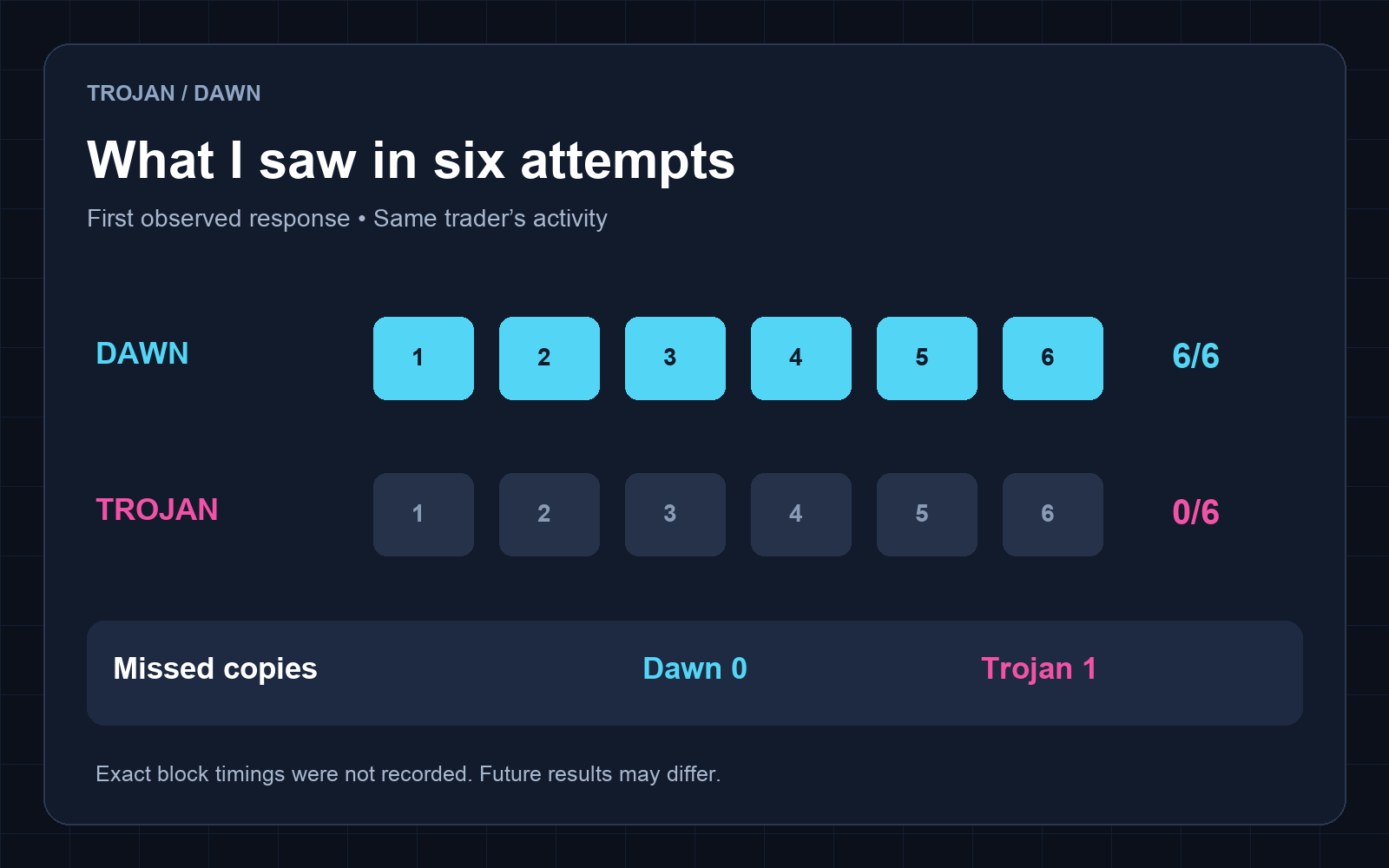 Six observed attempts: Dawn first six times, Trojan first zero times; missed copies Dawn zero, Trojan one
