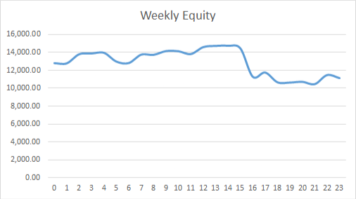 Weekly Equity