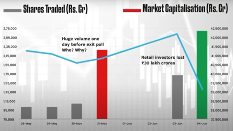 More on this story that’s titled as India’s first Exit Poll Stock Market Scam here