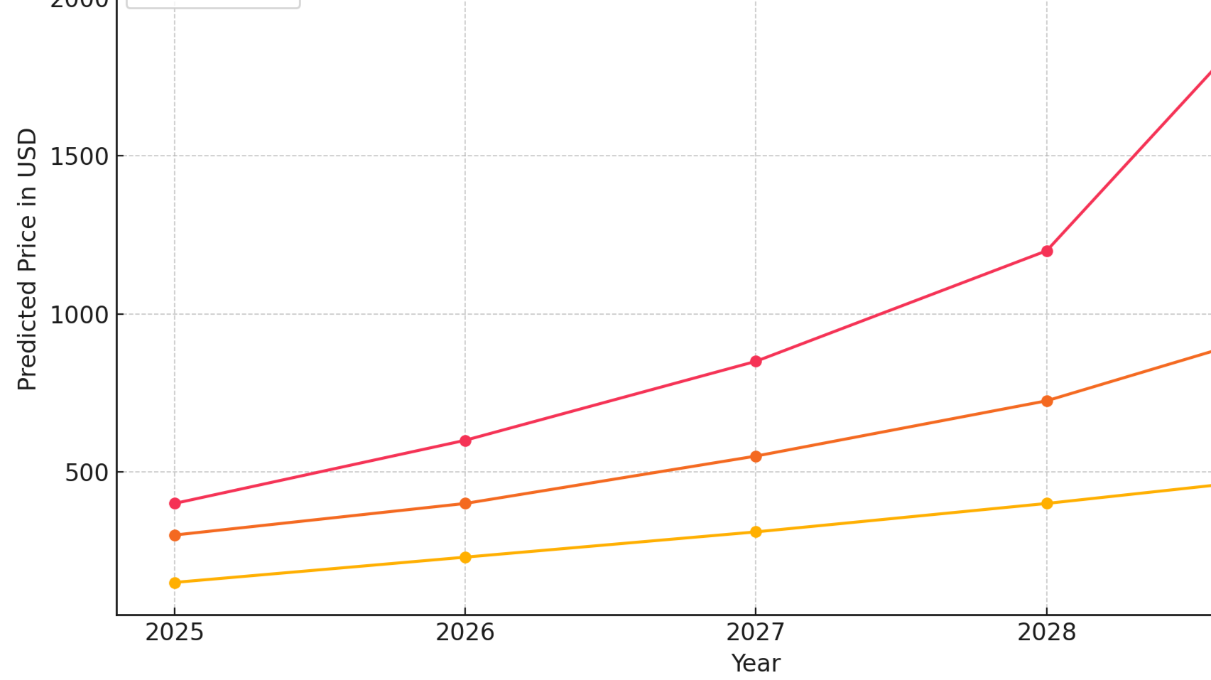 Line chart showing Solana (SOL) cryptocurrency price predictions from 2025 to 2029 under Bear Case, Base Case, and Bull Case